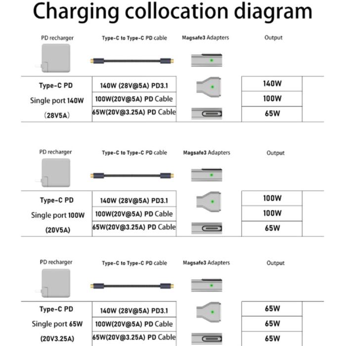 Bild 5,  140W Macbook Adapter MagSafe 3 till USB-C Snabbladdning - Teknikhallen.se